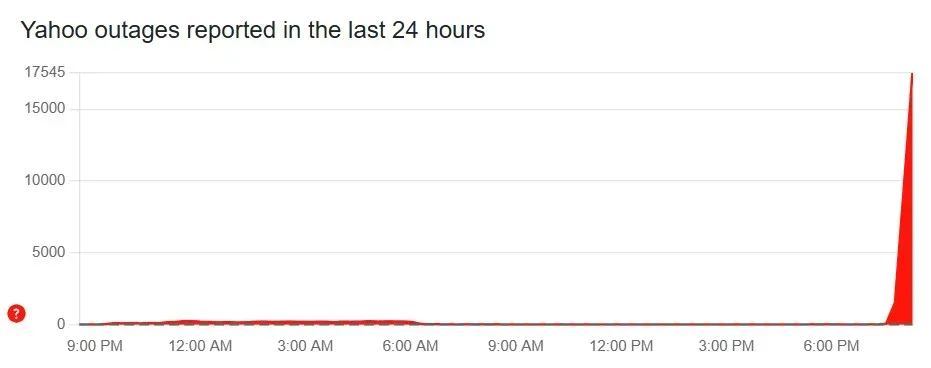 Yahoo outage reports on Downdetector