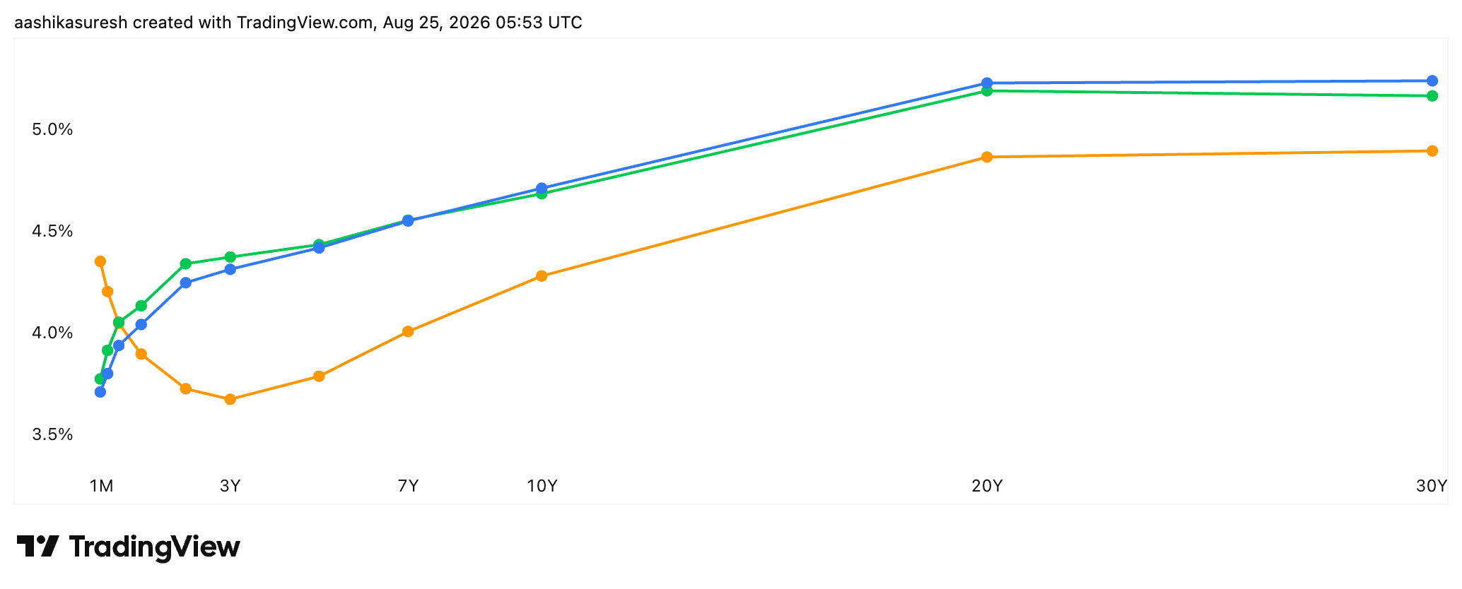 Yield Curves_2026-08-25_11-23-16.png