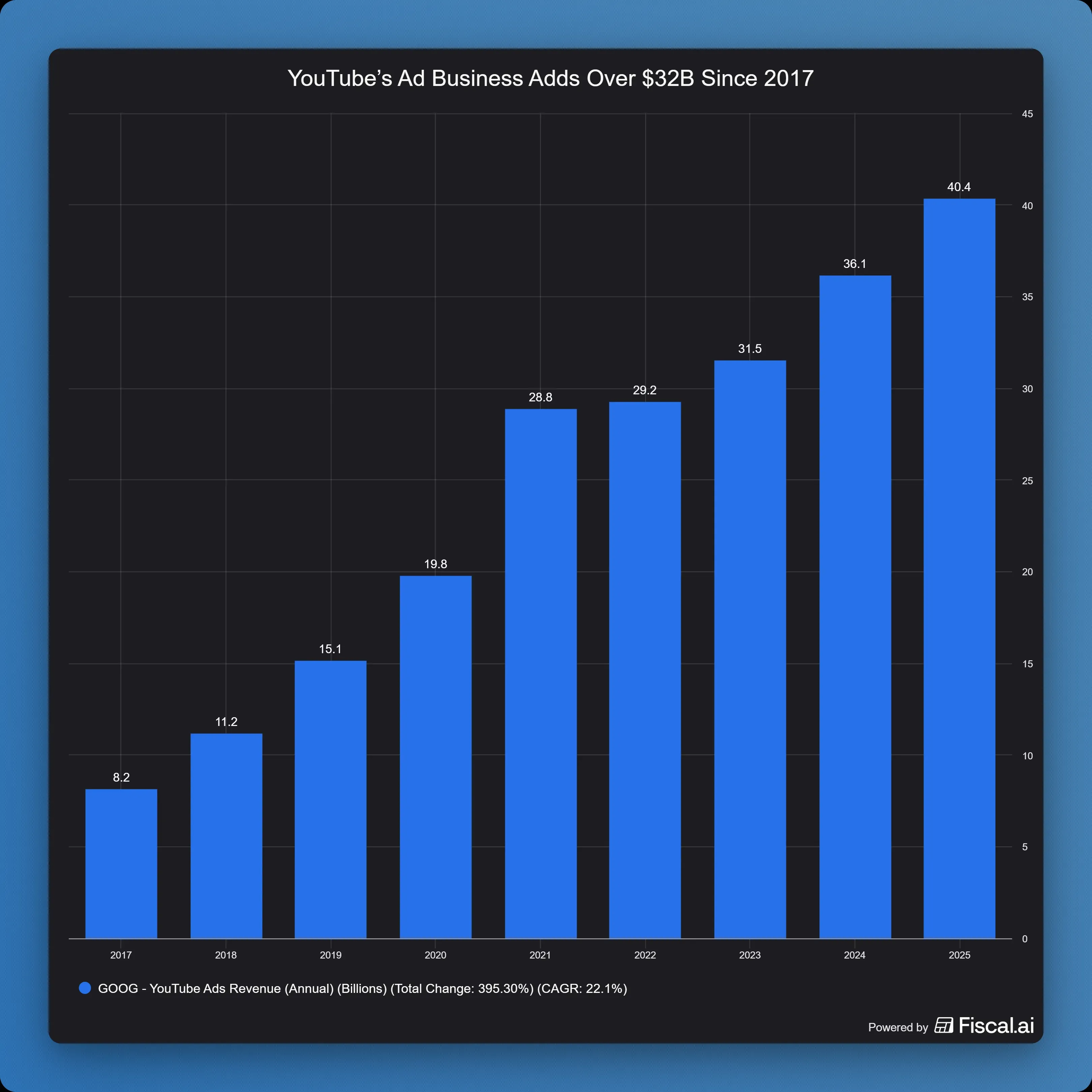 YouTubes_Ad_Business_Adds_Over_32B_Since_2017.jpg