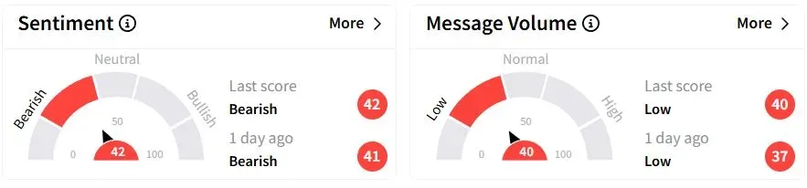 ZIM’s Sentiment Meter and Message Volume as of 12:03 a.m. ET on April 8, 2025 | Source: Stocktwits