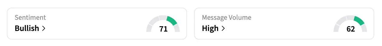 On Stocktwits, retail sentiment around ZM shares jumped to ‘bullish’ from ‘neutral’ territory in the past 24 hours and message volumes increased to ‘high’ from ‘normal’ levels.