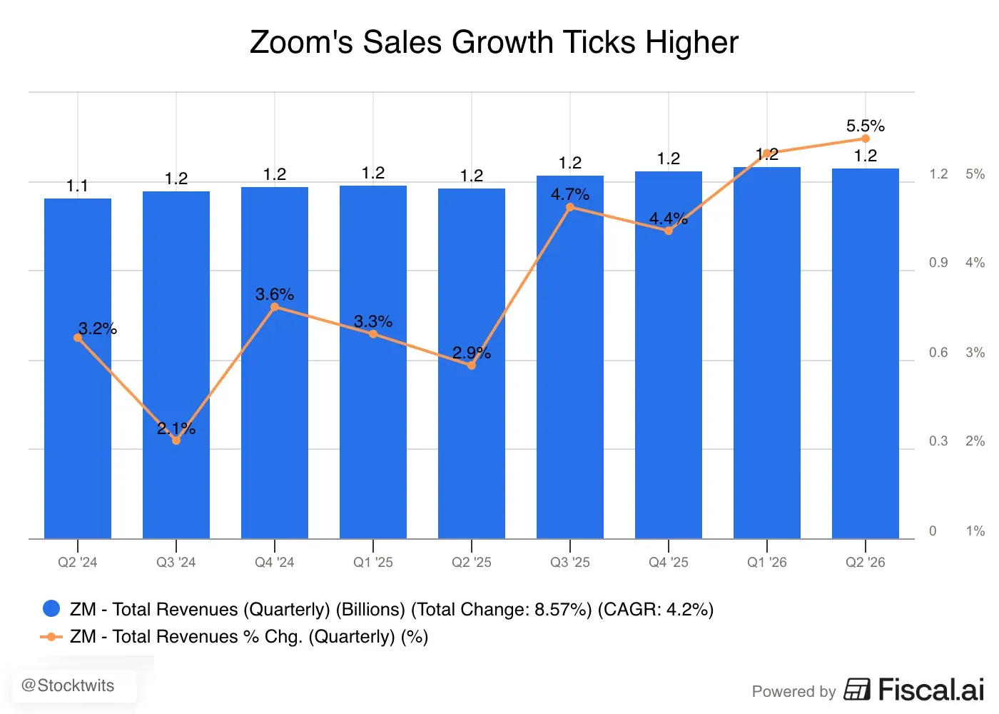 Zooms_Sales_Growth_Ticks_Higher_.png