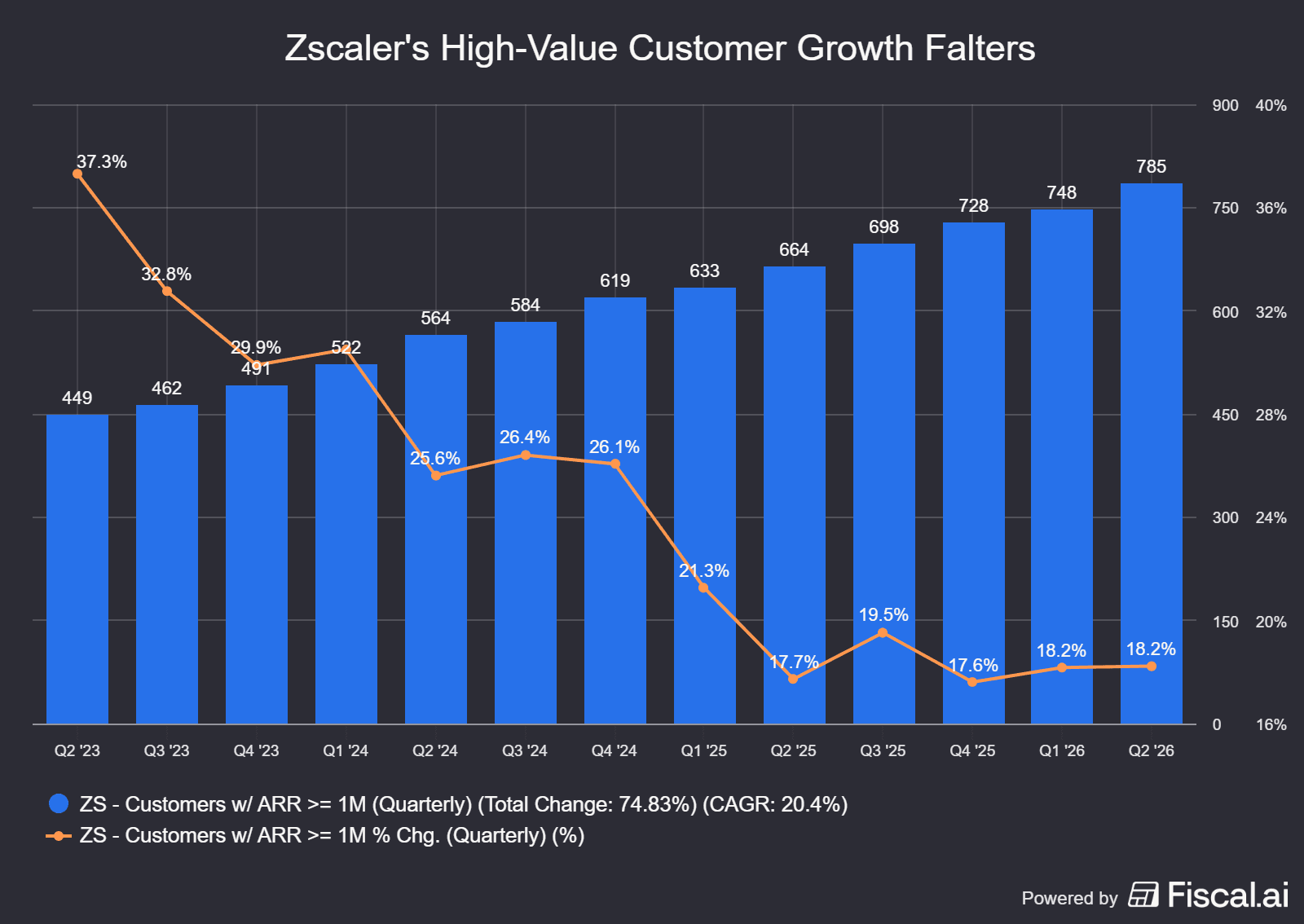 Zscalers_High-Value_Customer_Growth_Falters.png