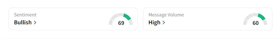 ABFRL sentiment and message volume as of May 27, 1.05 m IST. Source: Stocktwits.