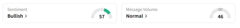 BTC’s Sentiment Meter and Message Volume as of 03:17 a.m. ET on Oct. 27, 2025 | Source: Stocktwits