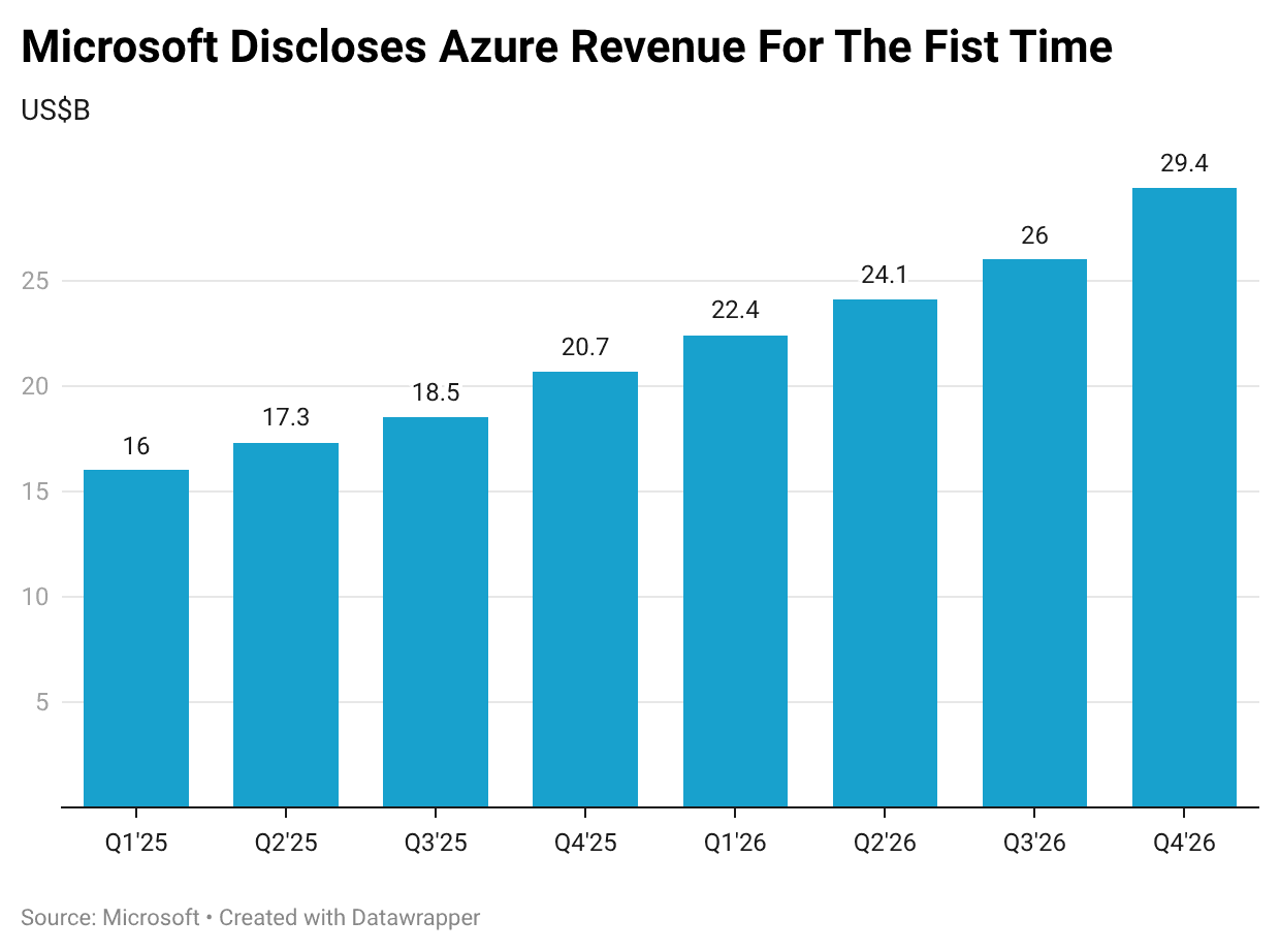 c2pQv-microsoft-discloses-azure-revenue-for-the-fist-time-.png