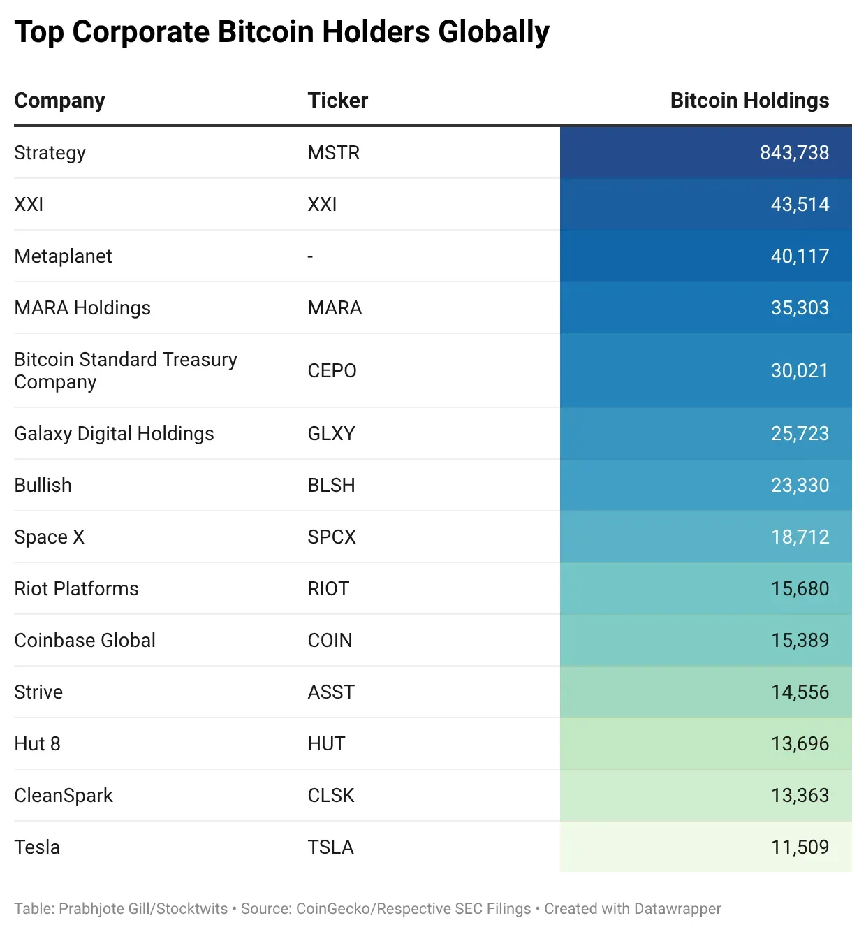 cKwm2-top-corporate-bitcoin-holders-globally-.png