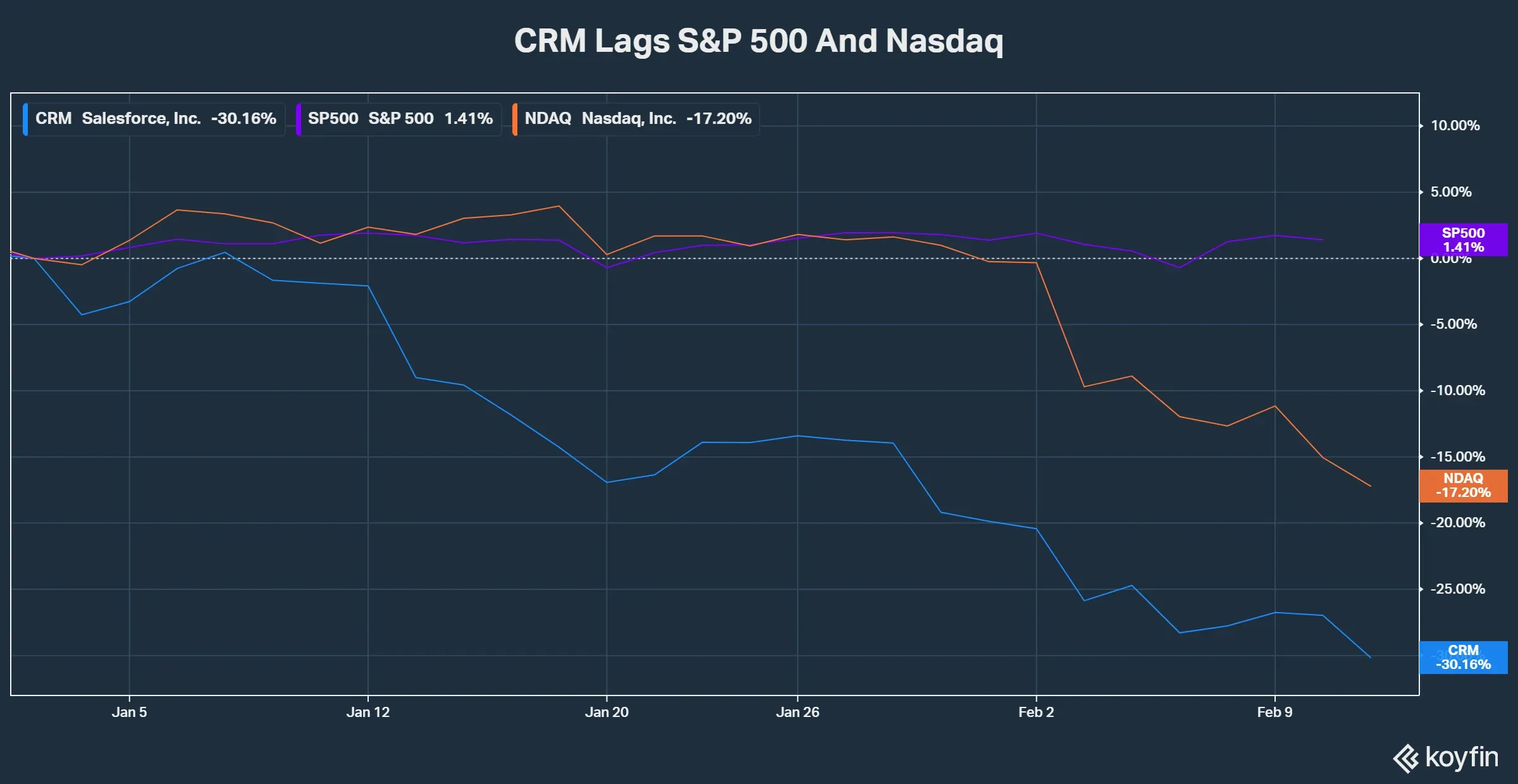 crm vs sp500 vs ndaq.png