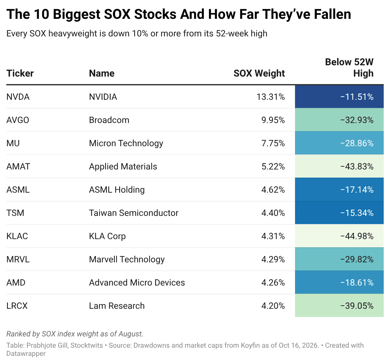 dSQu4-the-10-biggest-sox-stocks-and-how-far-they-ve-fallen-.png
