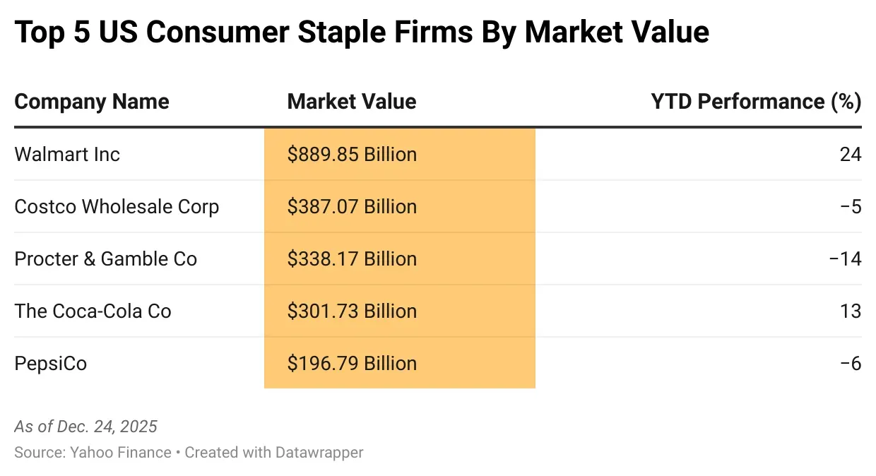 eVX9Z-top-5-us-consumer-staple-firms-by-market-value-.png