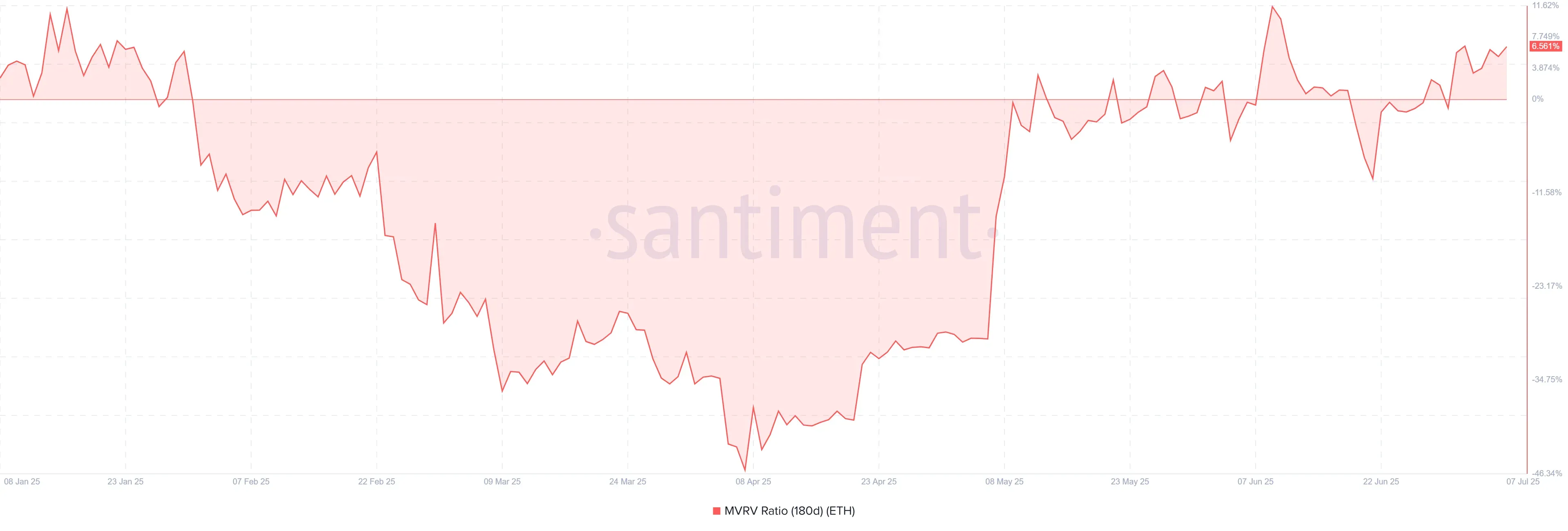 EW YORK - Ethereum 180d MVRV (Santiment), 8 Jul 2025