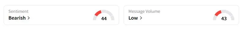 FCX’s Sentiment Meter and Message Volume as of 04:43 a.m. ET on Oct. 8, 2025 | Source: Stocktwits