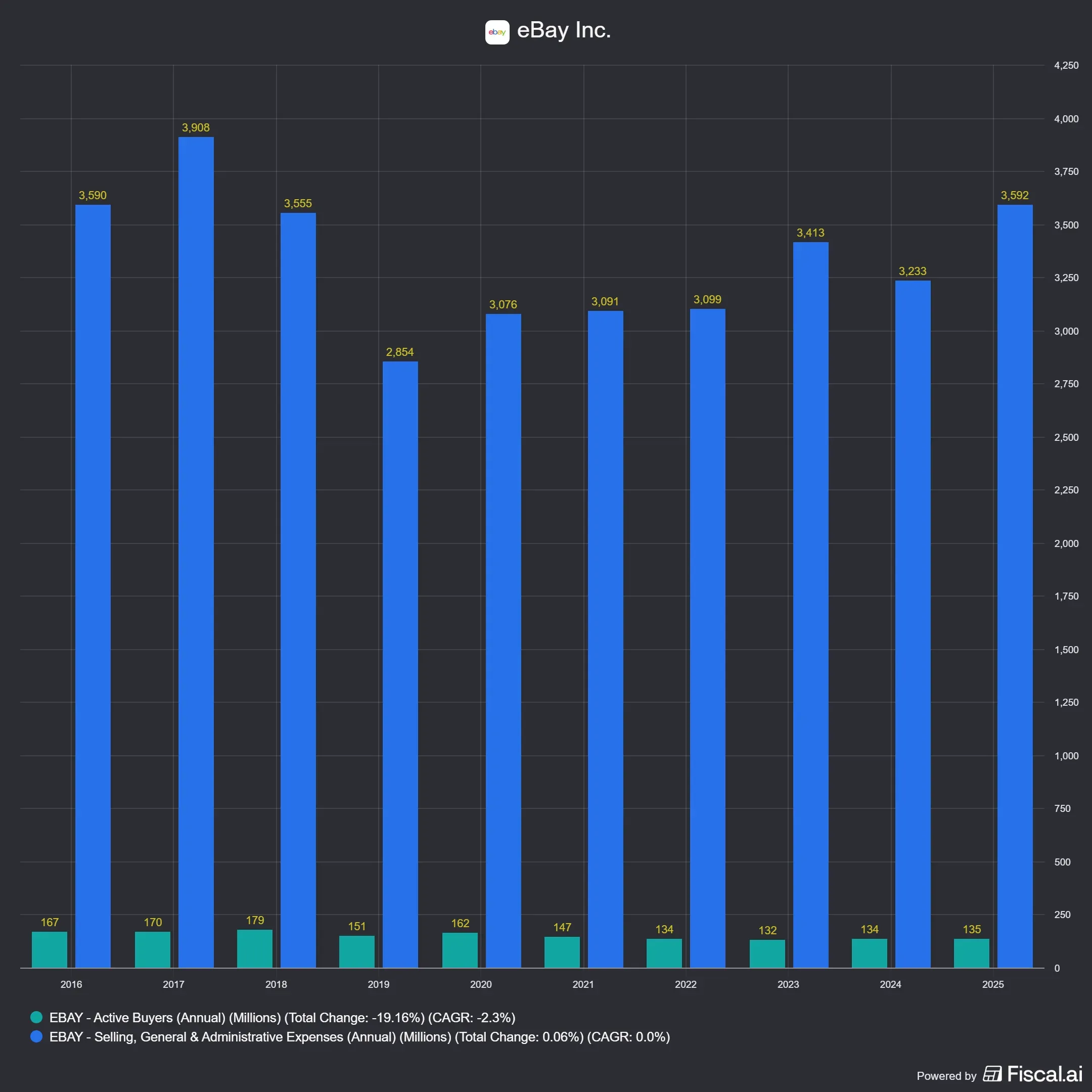 Chart Comparing eBay SG&A Expenses And Active Buyers(Source:Koyfin)