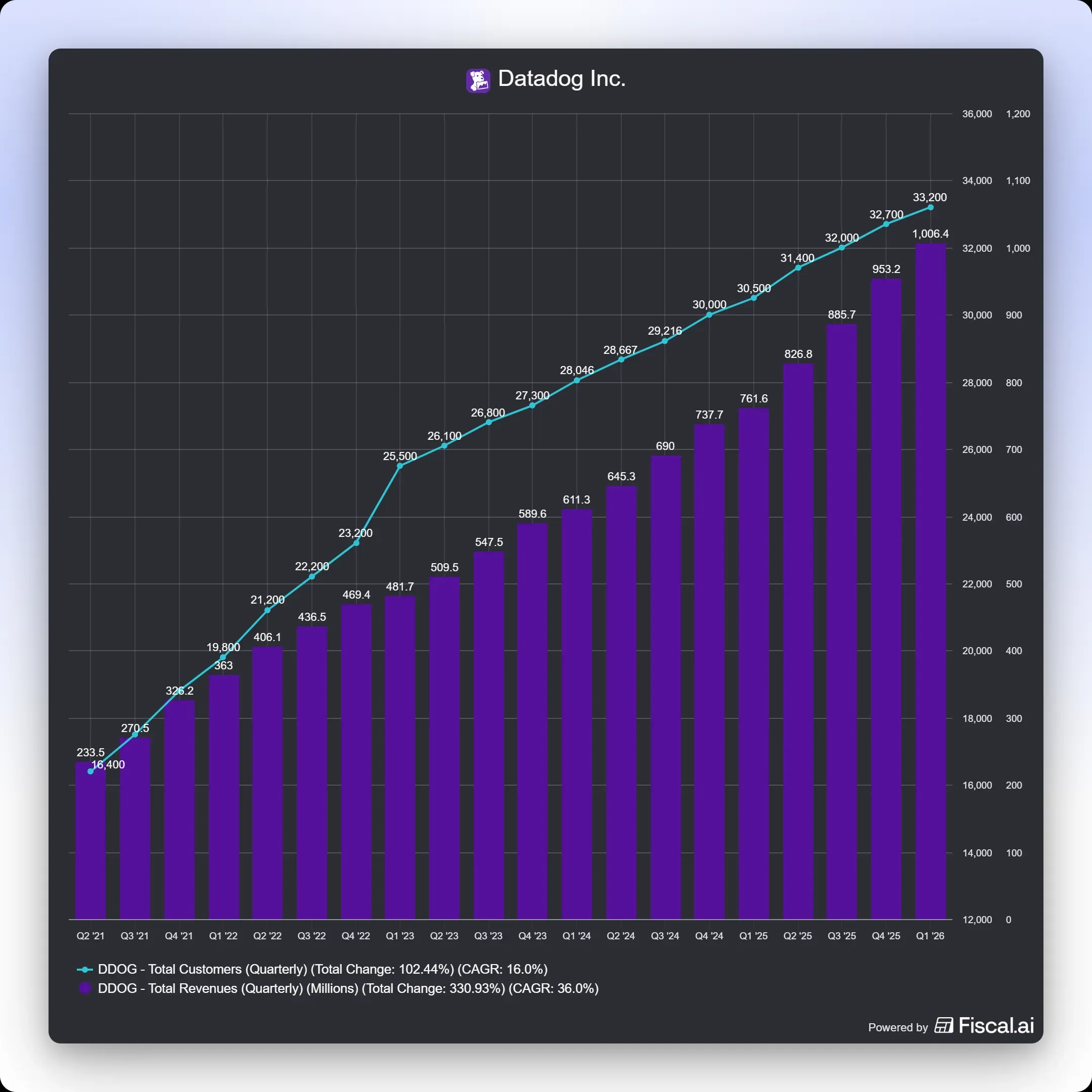 DataDog Sees Stellar Growth In Customer Base & Revenue