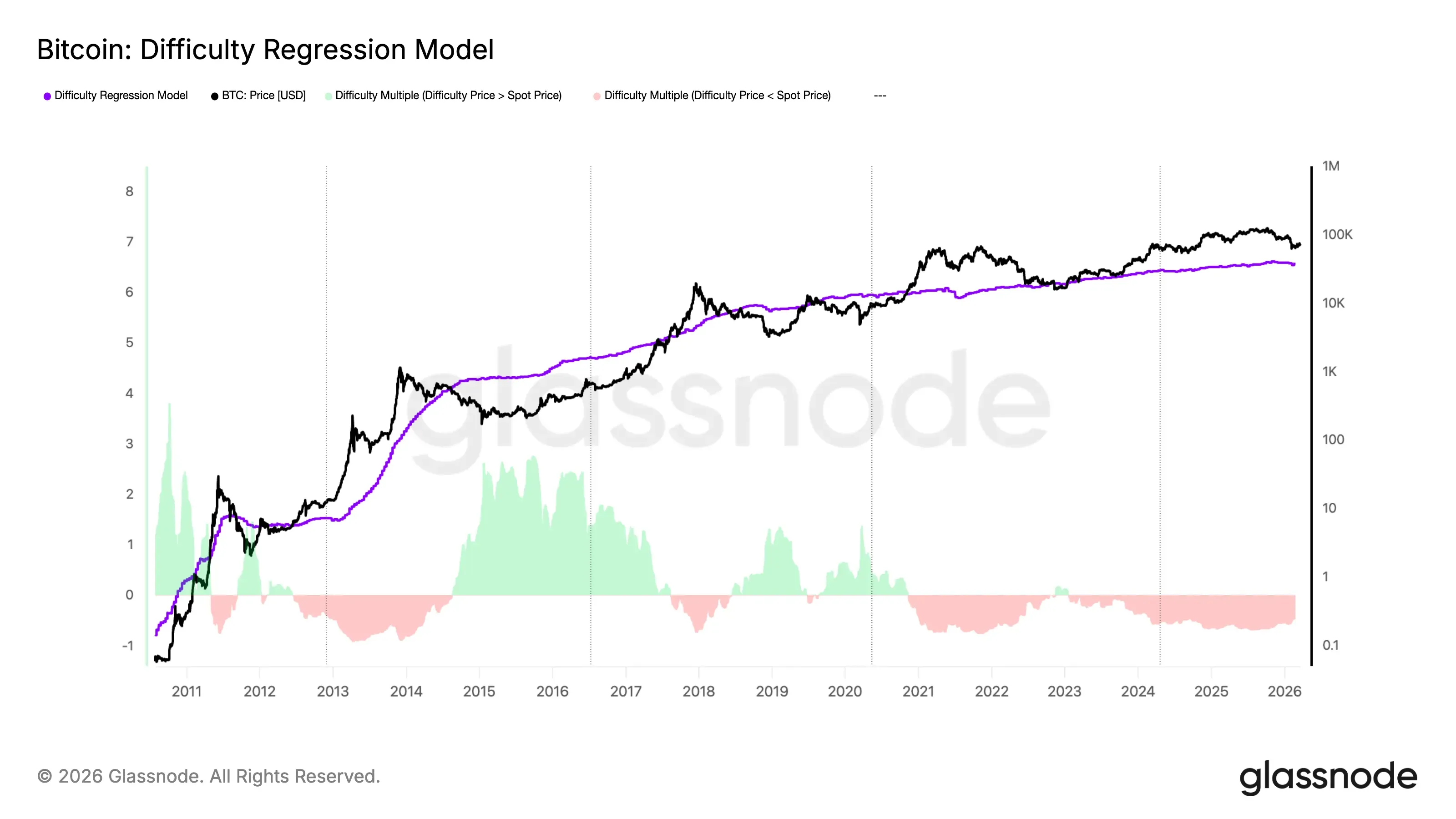 glassnode-studio_bitcoin-difficulty-regression-model.png