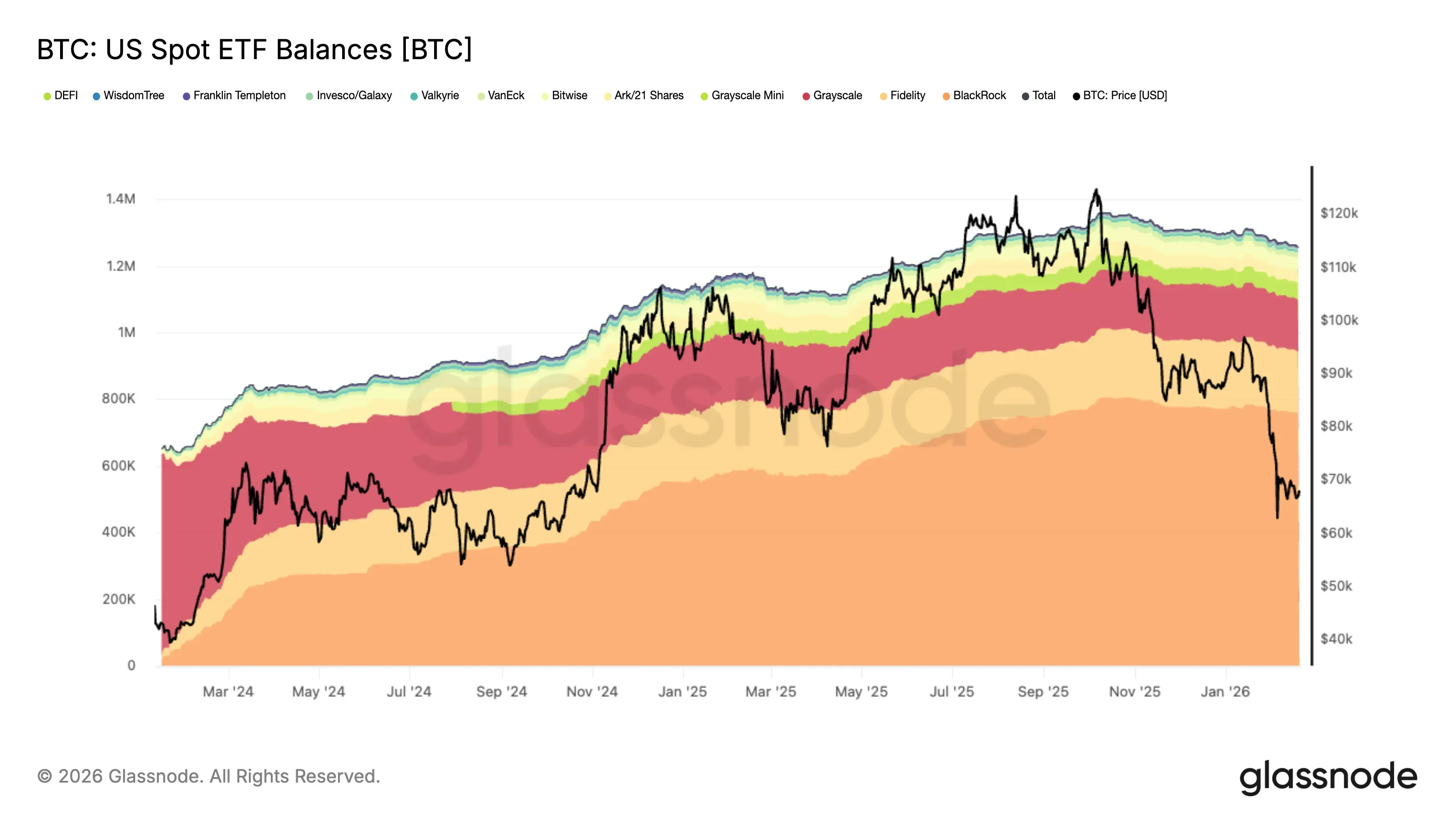 glassnode-studio_btc-us-spot-etf-balances-btc.png