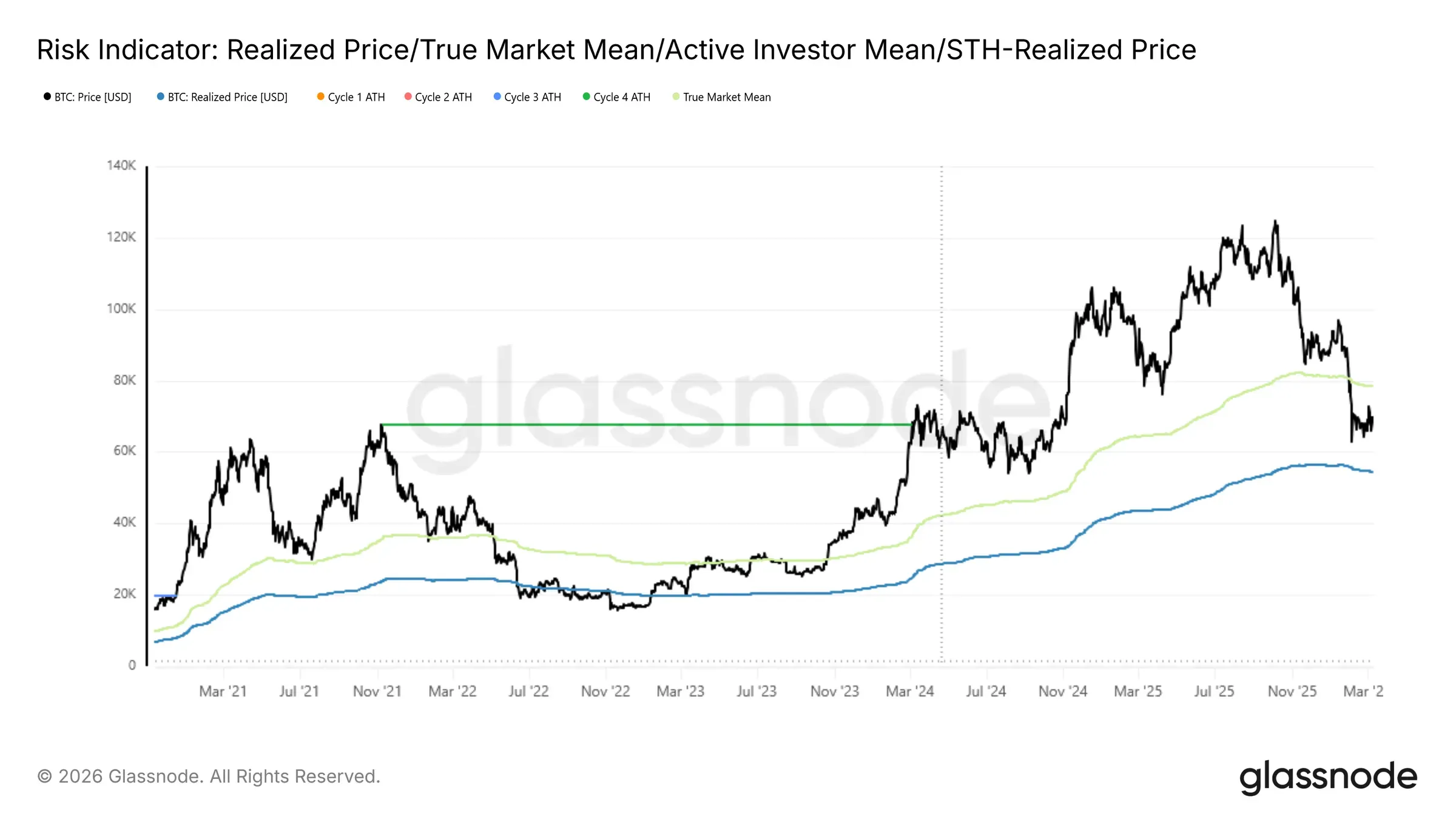 glassnode-studio_risk-indicator-realized-price-true-market-mean-active-investor-mean-sth-realized-price-3---1- (1).png