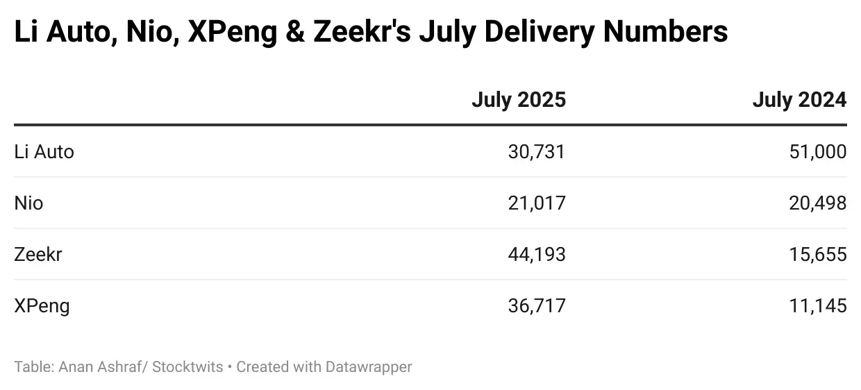 goaRL-li-auto-nio-xpeng-amp-zeekr-s-july-delivery-numbers.png