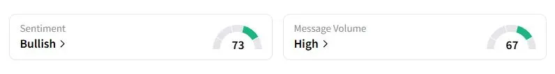 HBAR’s Sentiment Meter and Message Volume as of 03:20 a.m. ET on Oct. 28, 2025 | Source: Stocktwits