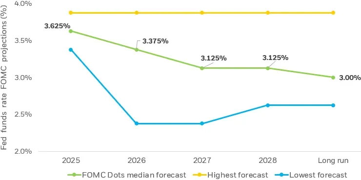 ish-chart-target-fed-fund-rate-forecast-dot-plot.png