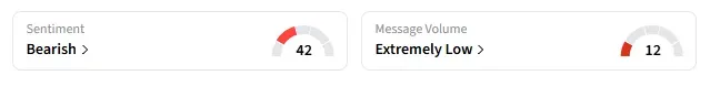 Retail sentiment around JFBR trended in “bearish” territory amid “extremely low” message volume.