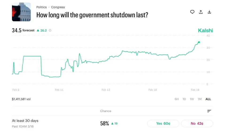 More than 50% chance is of that the shutdown will last more than 30 days at least. 