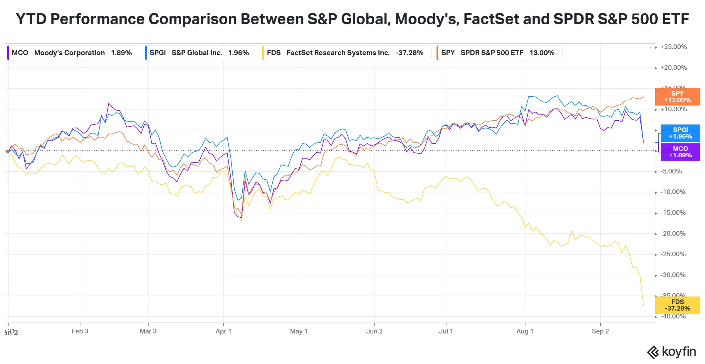 YTD performance comparison which shows how S&P 500 has far outperformed the three stocks. (Source: Koyfin data)