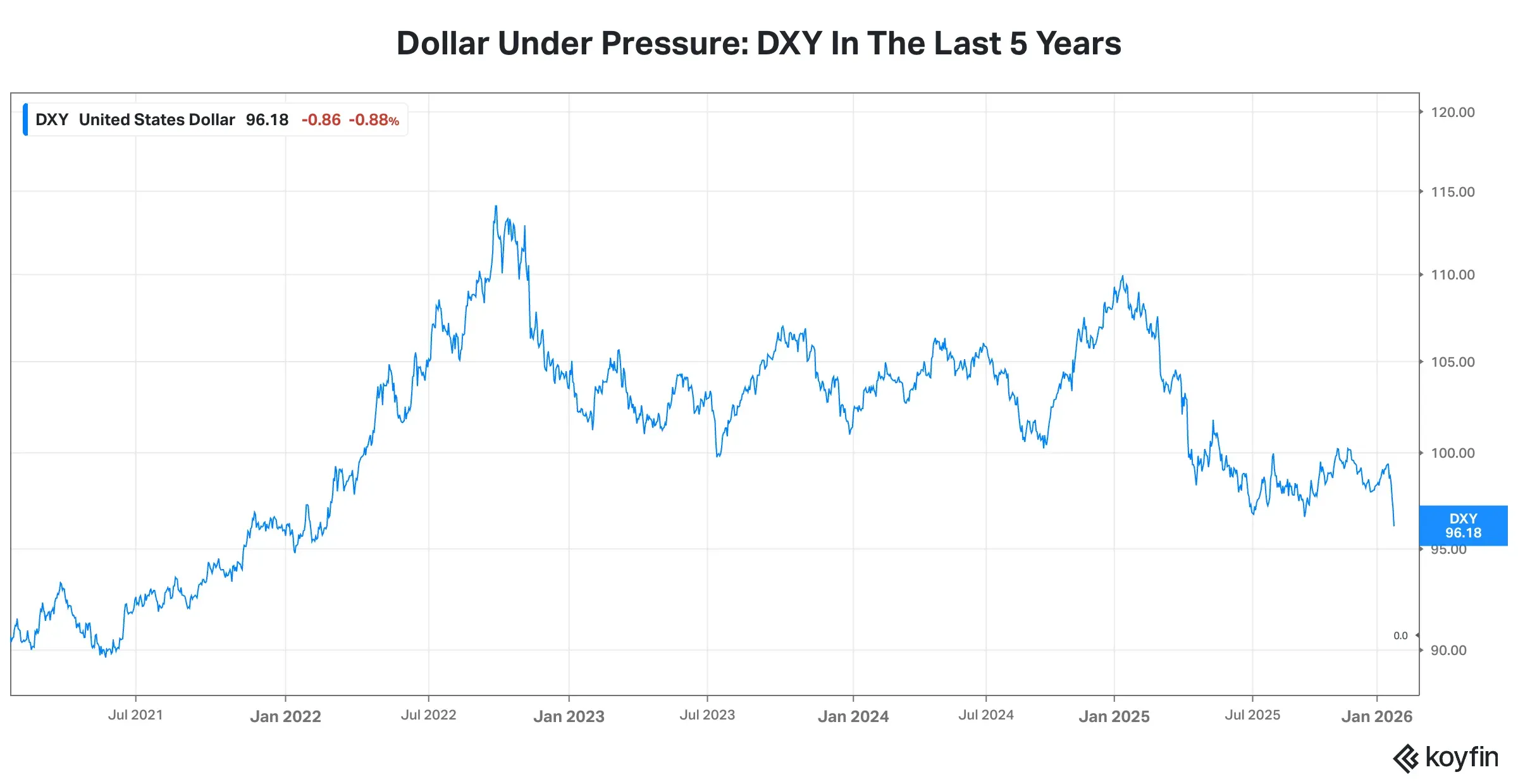DXY drops to lowest level since Feb. 2022