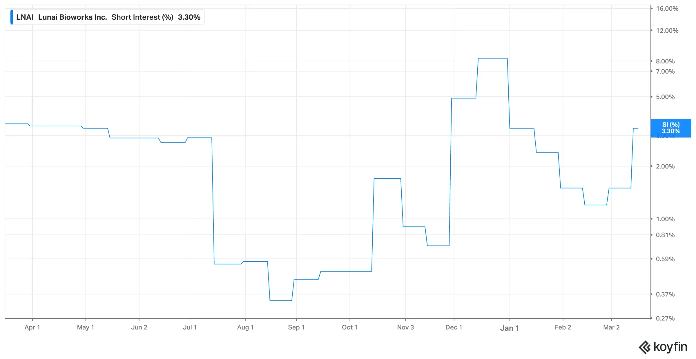 LNAI stock short interest as on March 17, 2026