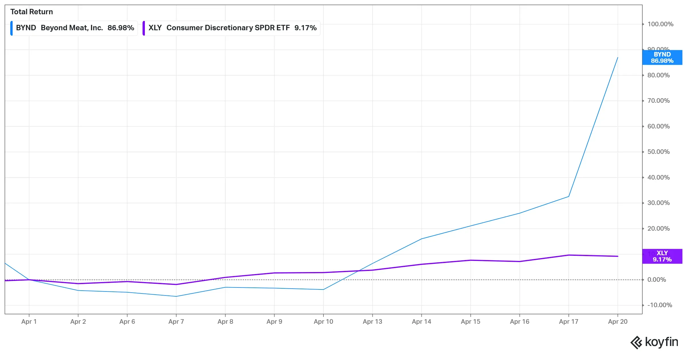 Chart Comparing BYND And XLP Returns So Far In April