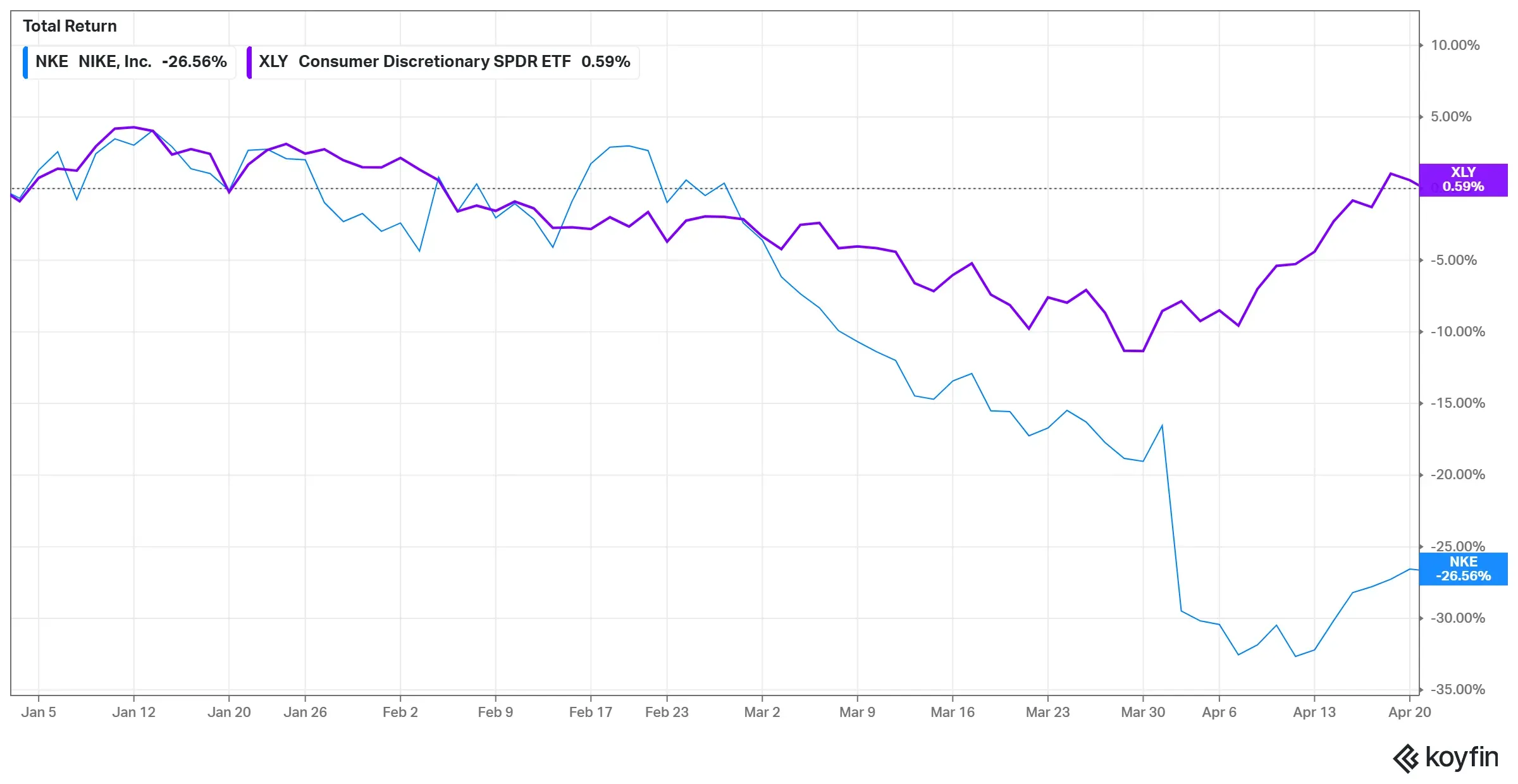 XLY Vs. NKE Returns So Far In 2026.(Source:Koyfin)