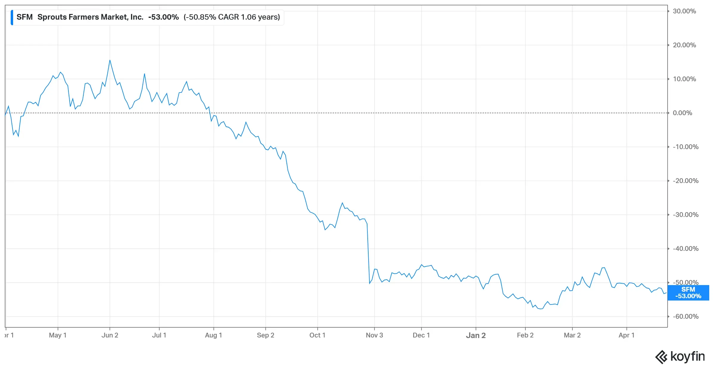 SFM Stock 1-Year Price Performance.(Source:Koyfin)