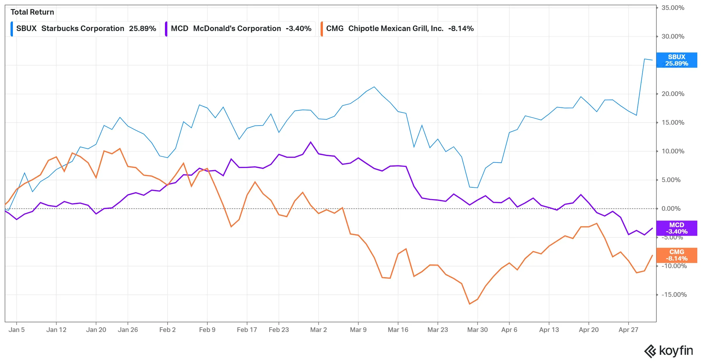 Chart Comparing SBUX, MCD And CMG Returns In 2026.(Source:Koyfin)