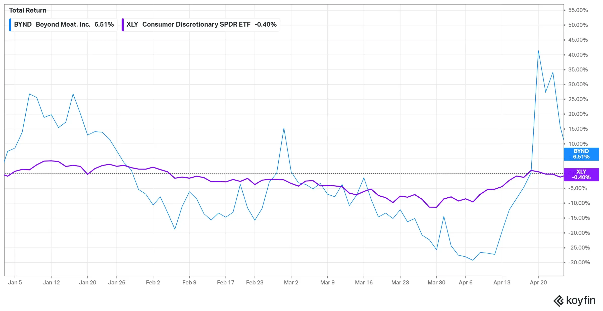 Chart Comparing XLY And BYND Performance In 2026