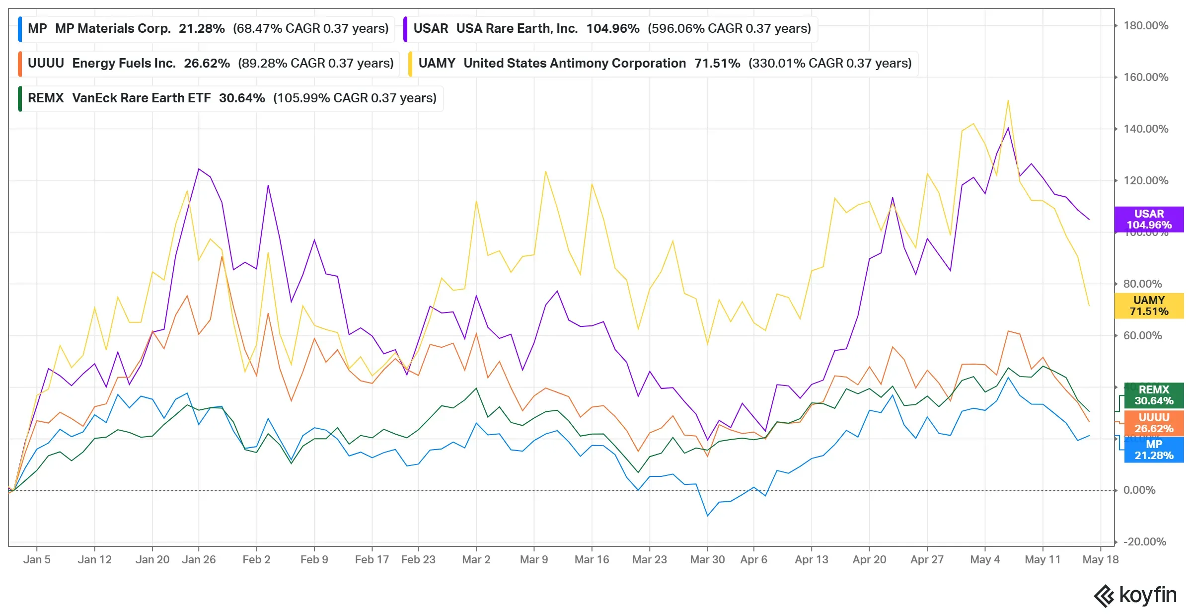 YTD Returns Of US Rare Earth Metals Stocks