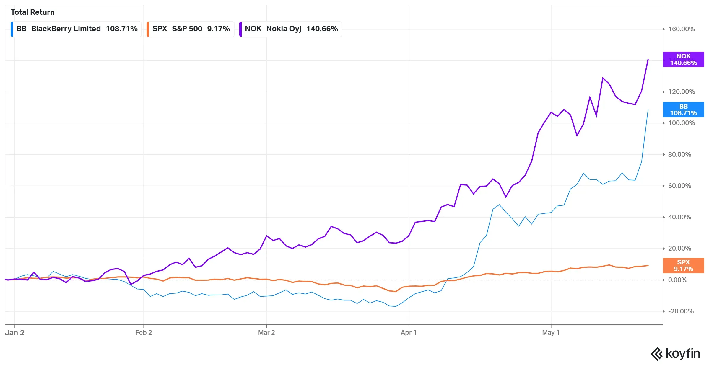 Chart comparing SPX, BB, NOK returns YTD