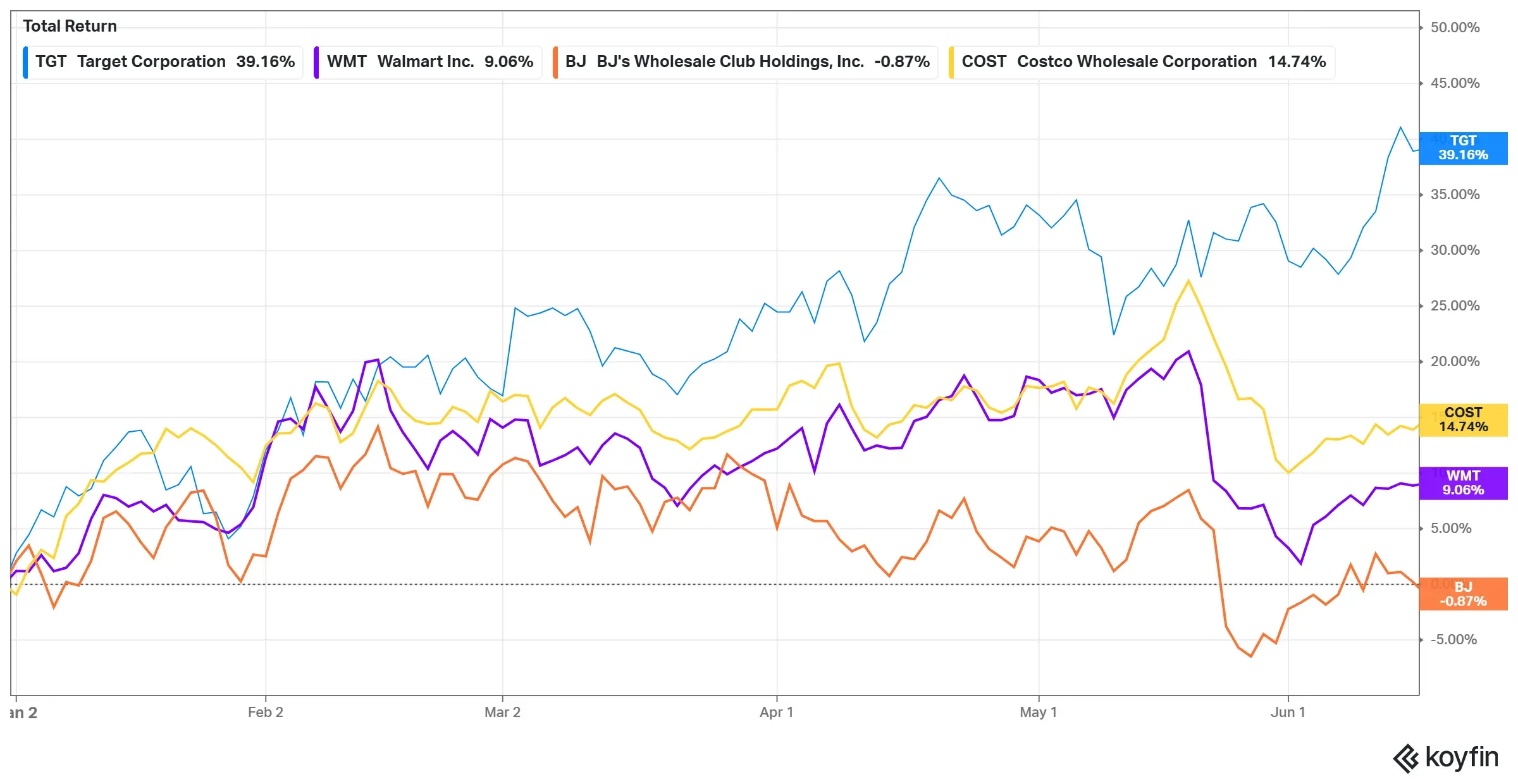 Chart Comparing YTD Performance Of TGT Vs. Peers