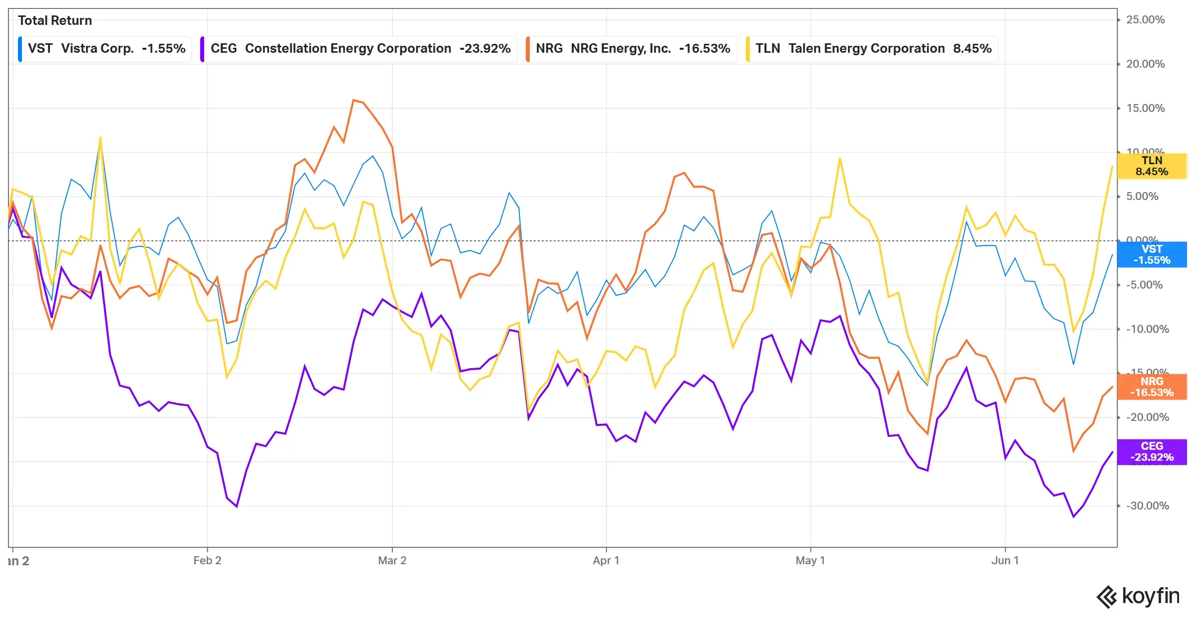 Chart Comparing YTD Performance Of VST Vs. Peers