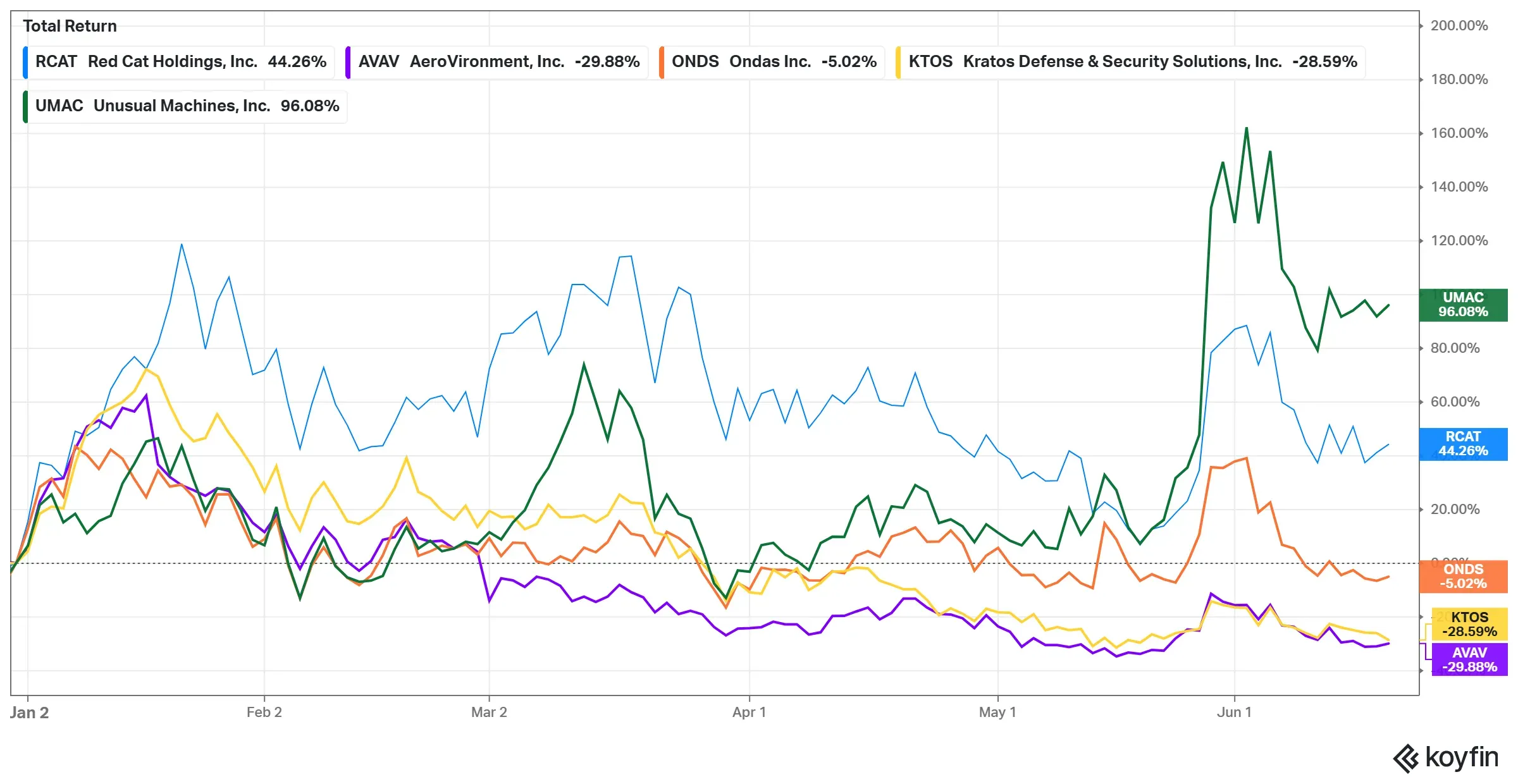 Chart Showing YTD Performance Of RCAT Vs. Peers