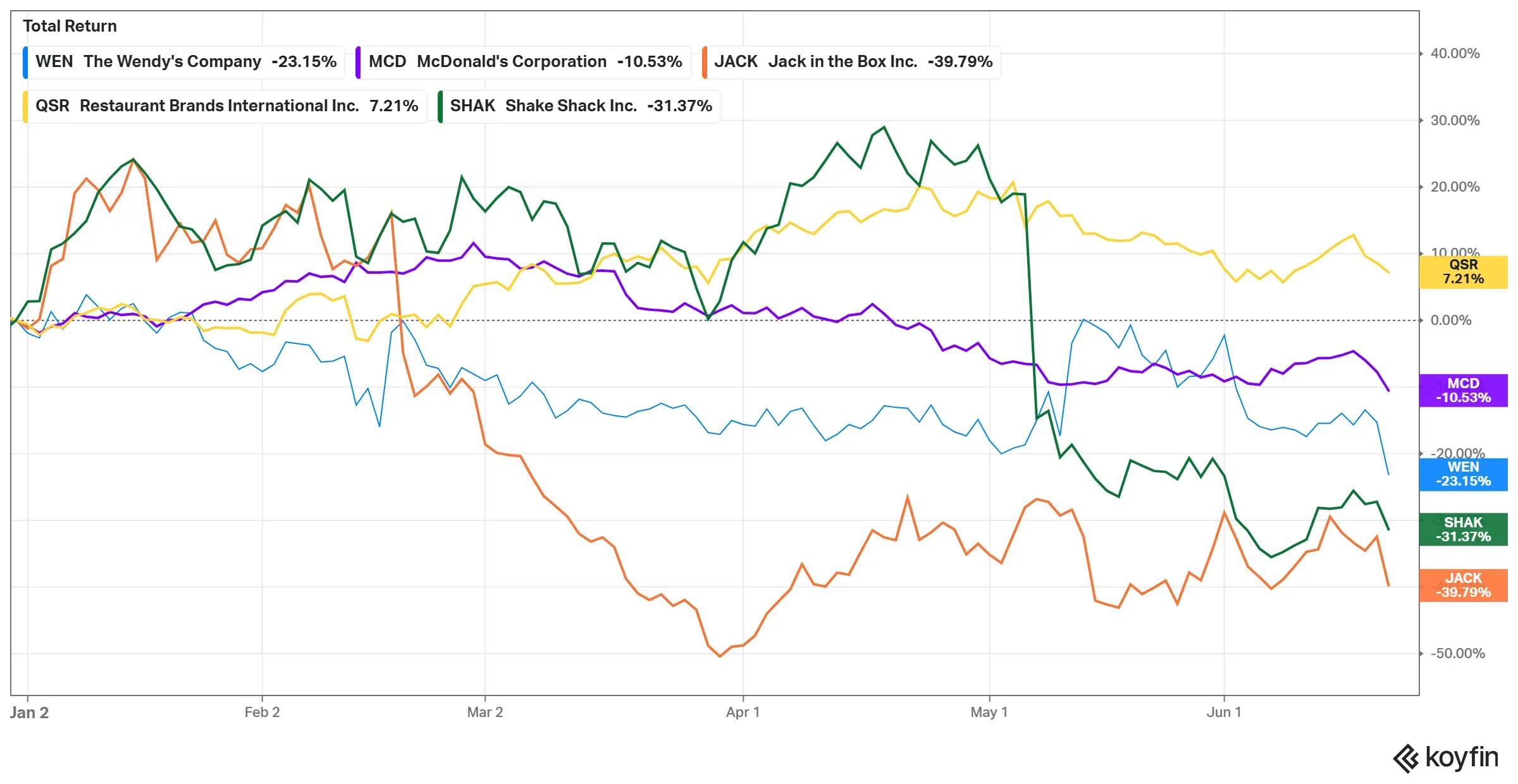 Chart Showing YTD Performance Of WEN Vs. Peers