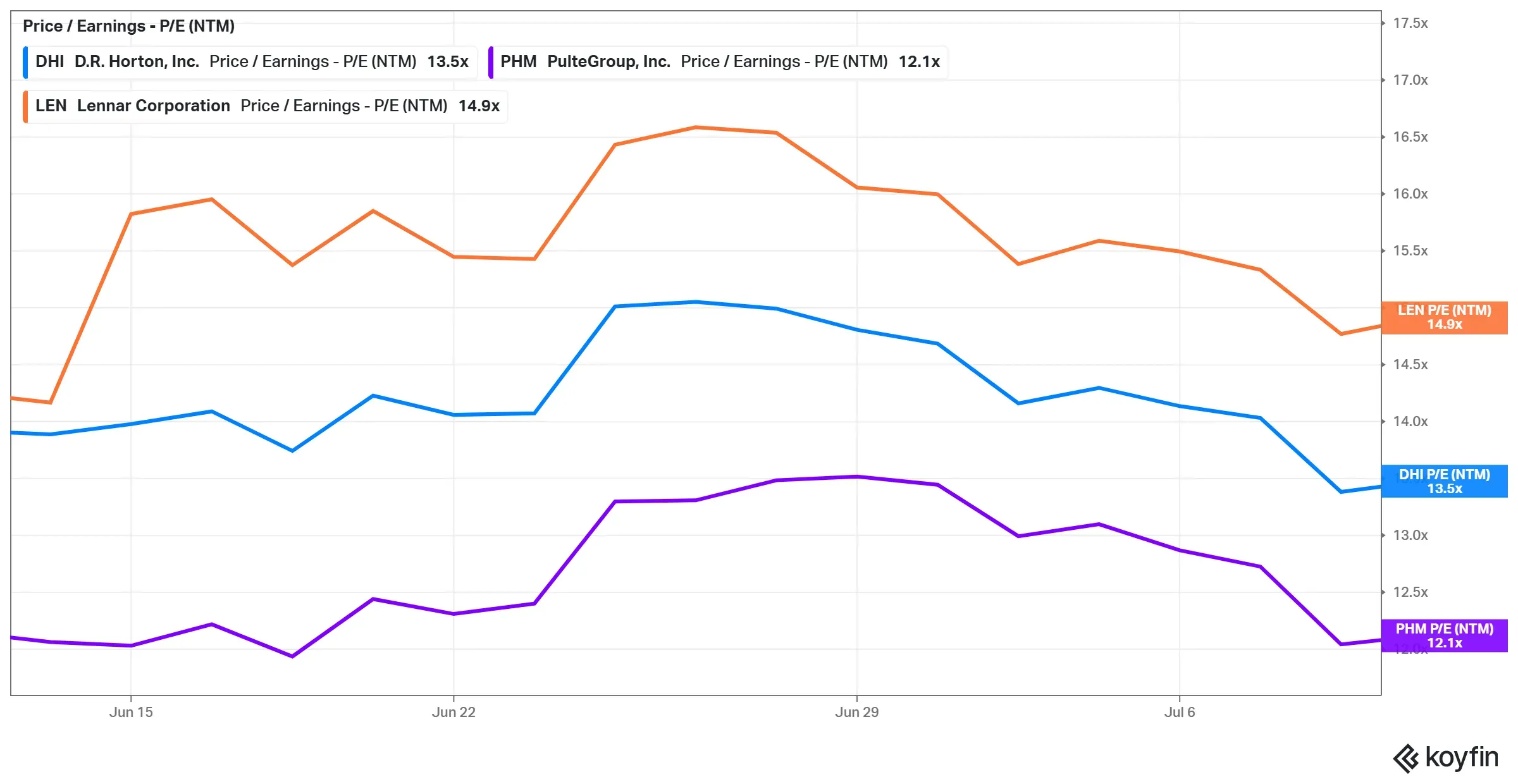 Chart Comparing Price-to-Earnings Ratio Of Major Homebuilders