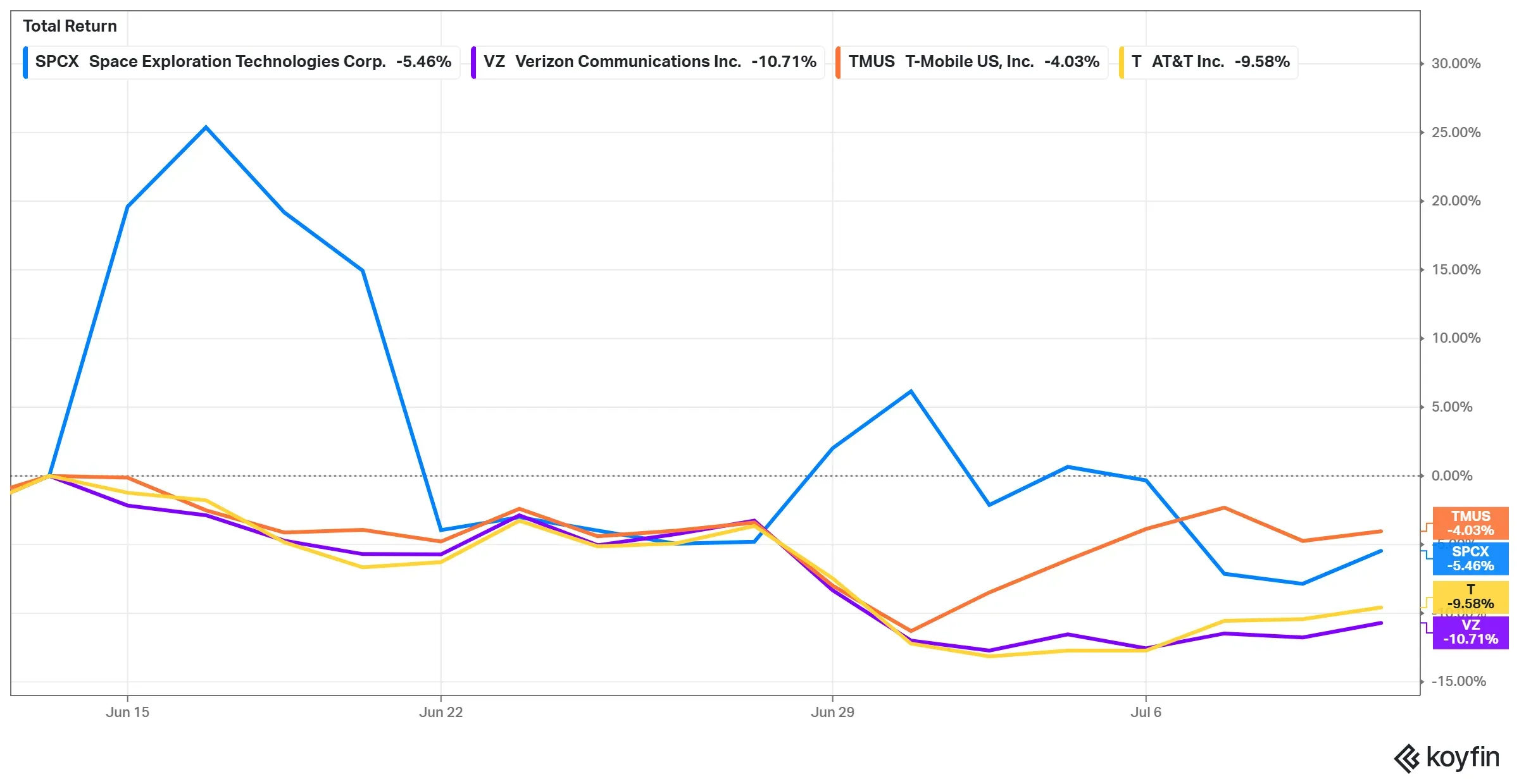 Performance Of Telecom Stocks And SpaceX Since Its Public Debut