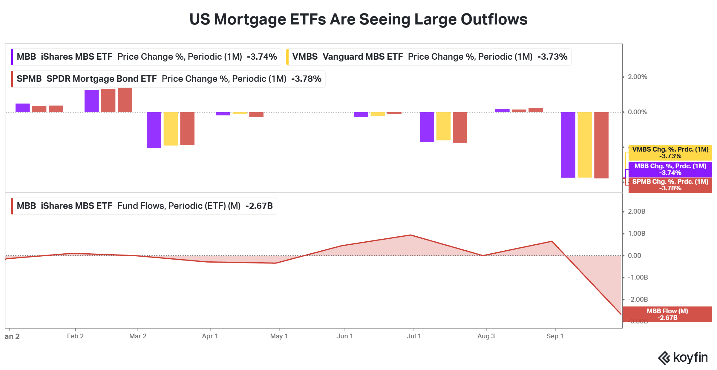 US Mortgage ETFs Are Seeing Outflows | Source: Stocktwits