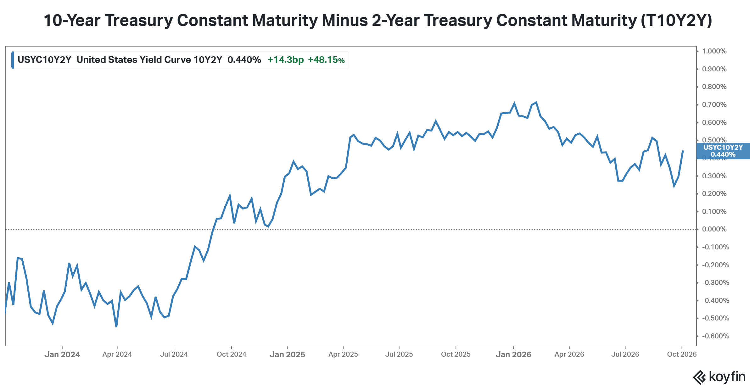 US10Y2Y Yield Curve 