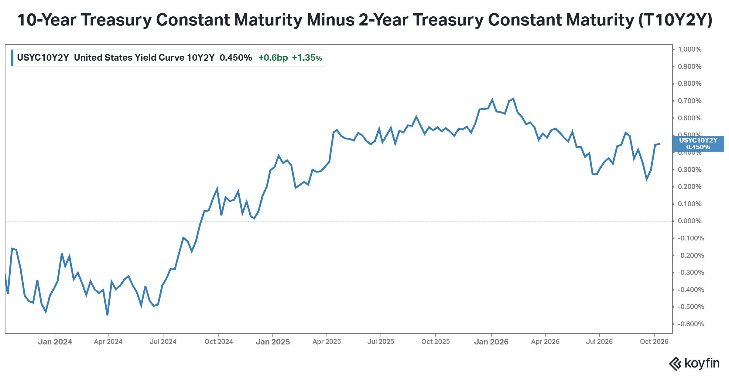US10Y2Y Spread
