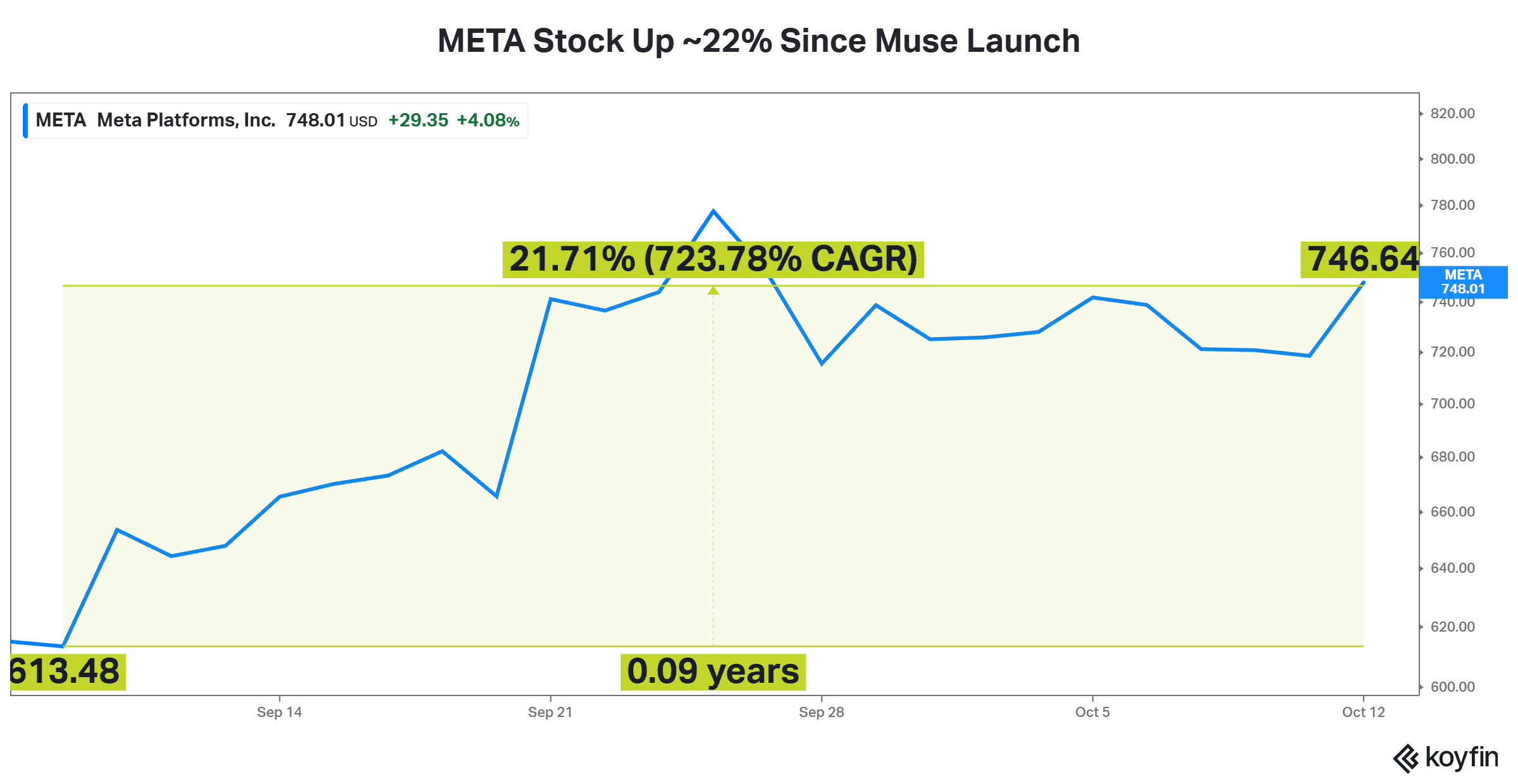 Meta Stock Gains About 22% Since Muse Launch