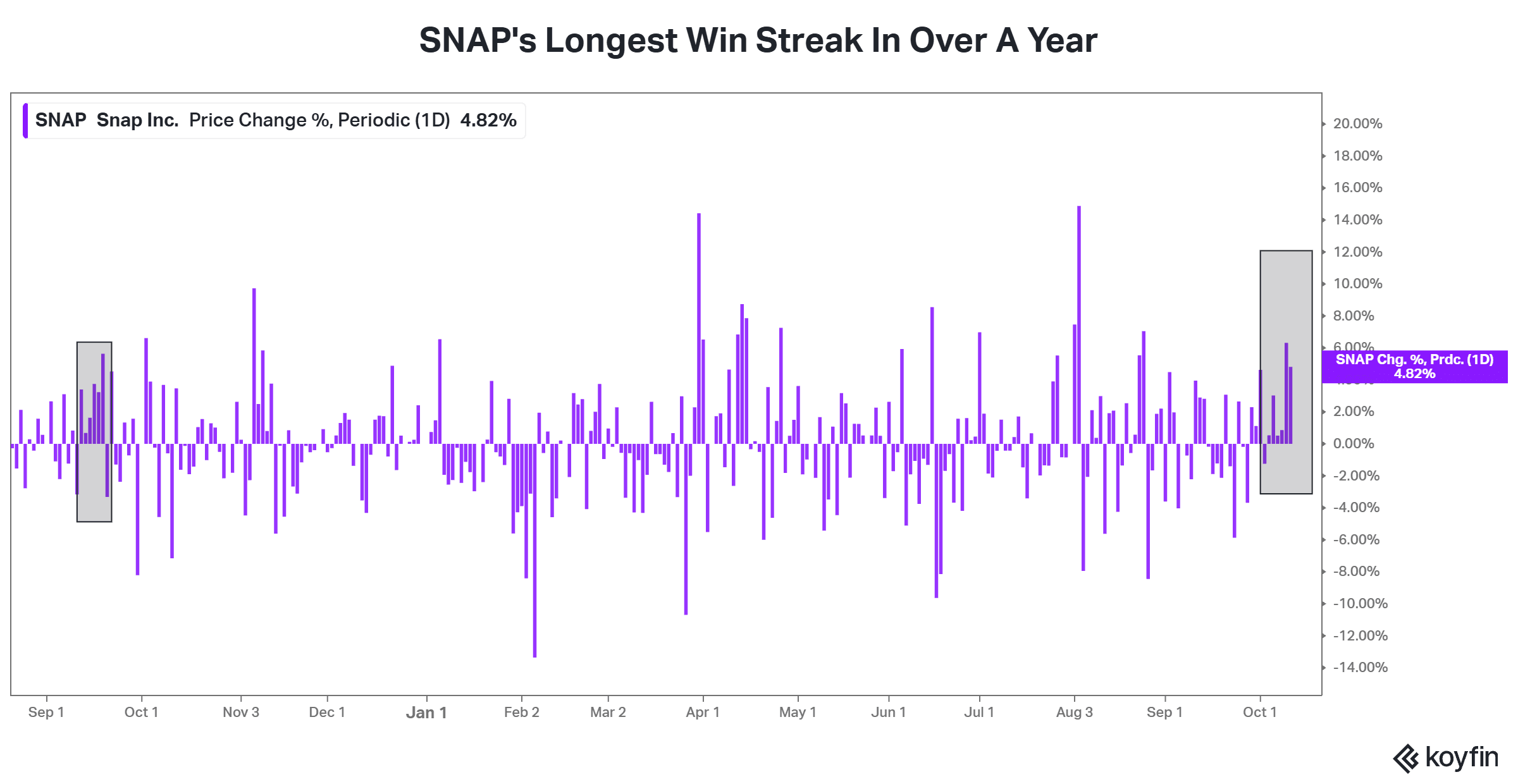 Snap Stock Up For Six Straight Sessions