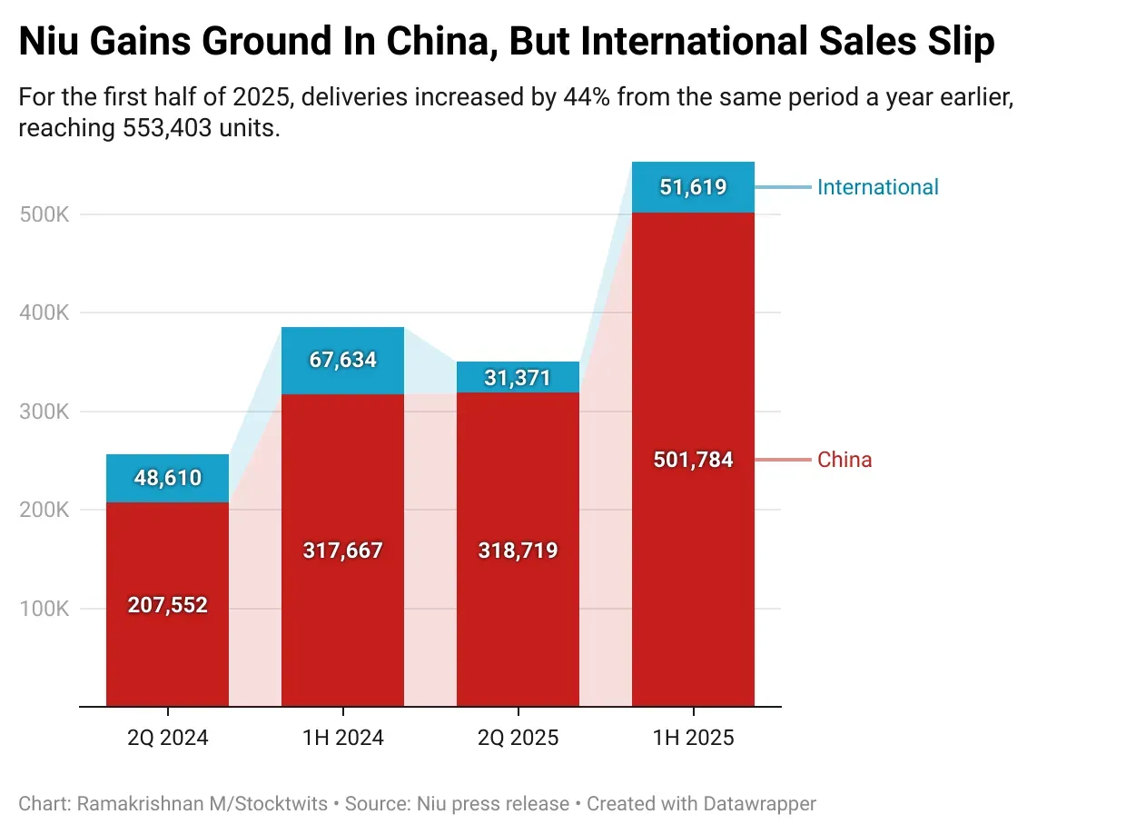 l8zKC-niu-gains-ground-in-china-but-international-sales-slip.png
