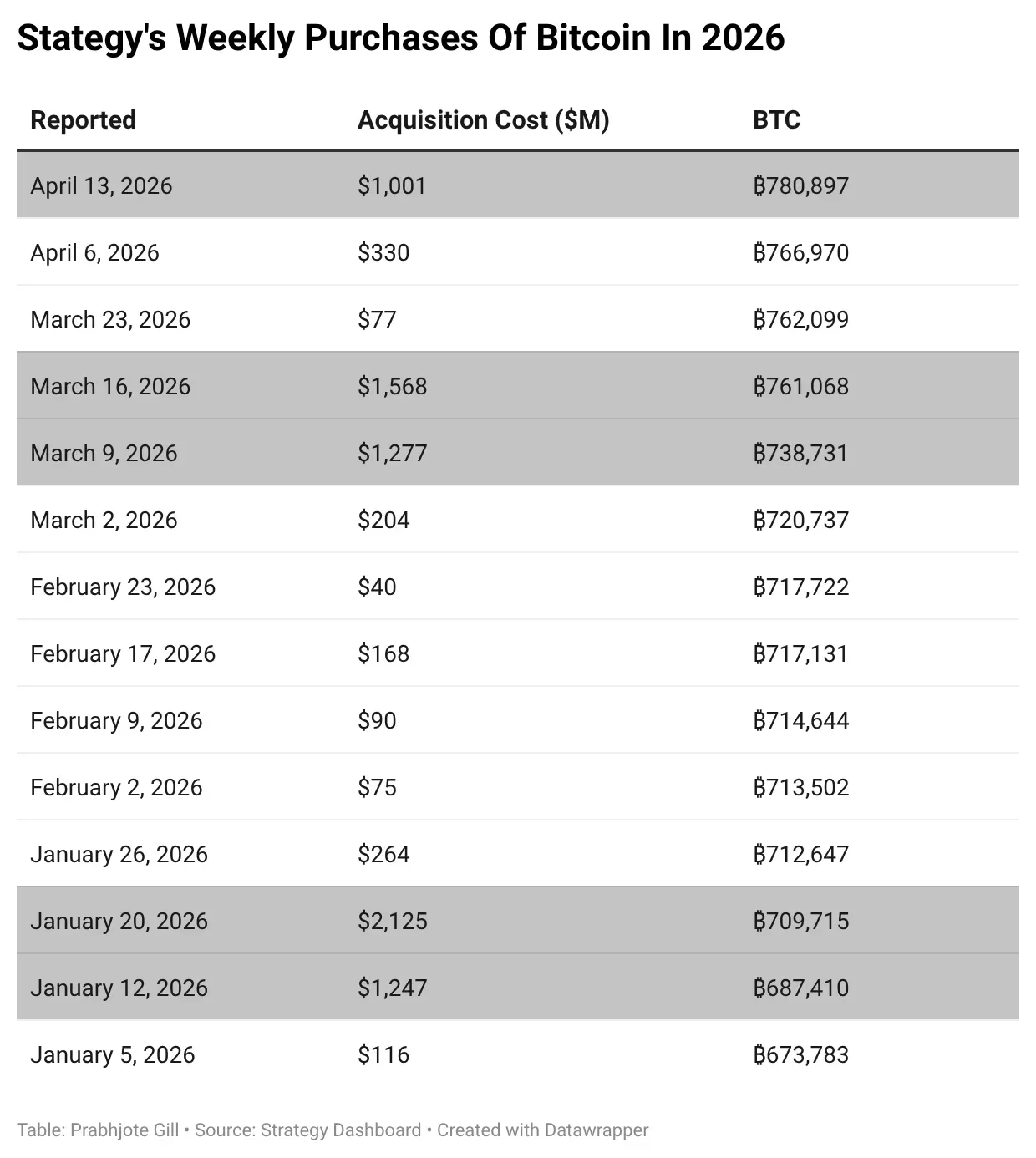 mstr btc purchases table.png