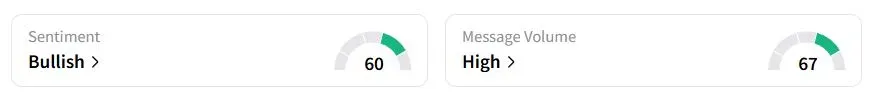 NOVA’s Sentiment Meter and Message Volume as of 12:11 a.m. ET on June 3, 2025 | Source: Stocktwits